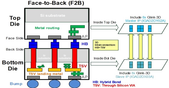 Multiple GLink-3D IPs were implemented in both dies of the SoIC-X testchip