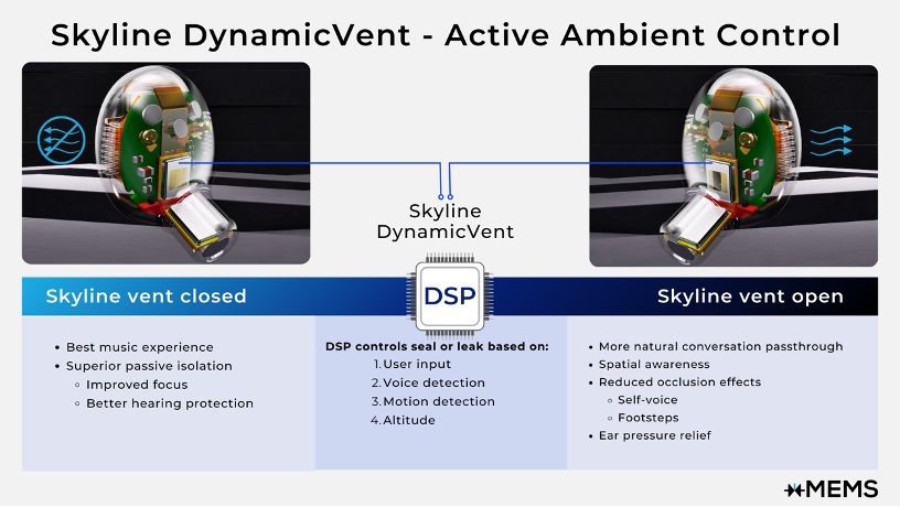 Paired with DSP noise detection, Skyline DynamicVent enables earbuds to dynamically switch between open-fit and close-fit characteristics