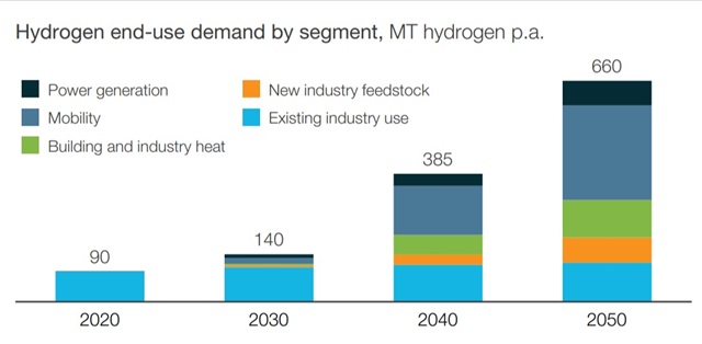 Credit: Hydrogen Council and McKinsey