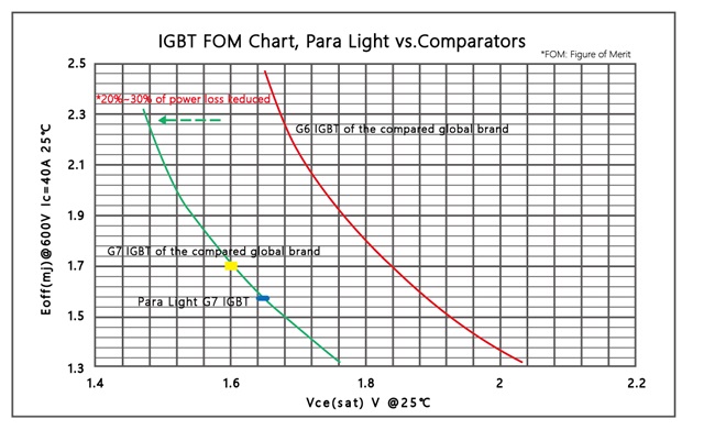 FOM chart, performance comparison: PARA LIGHT's G7th IGBT vs. G6th IGBT of the global leading brand