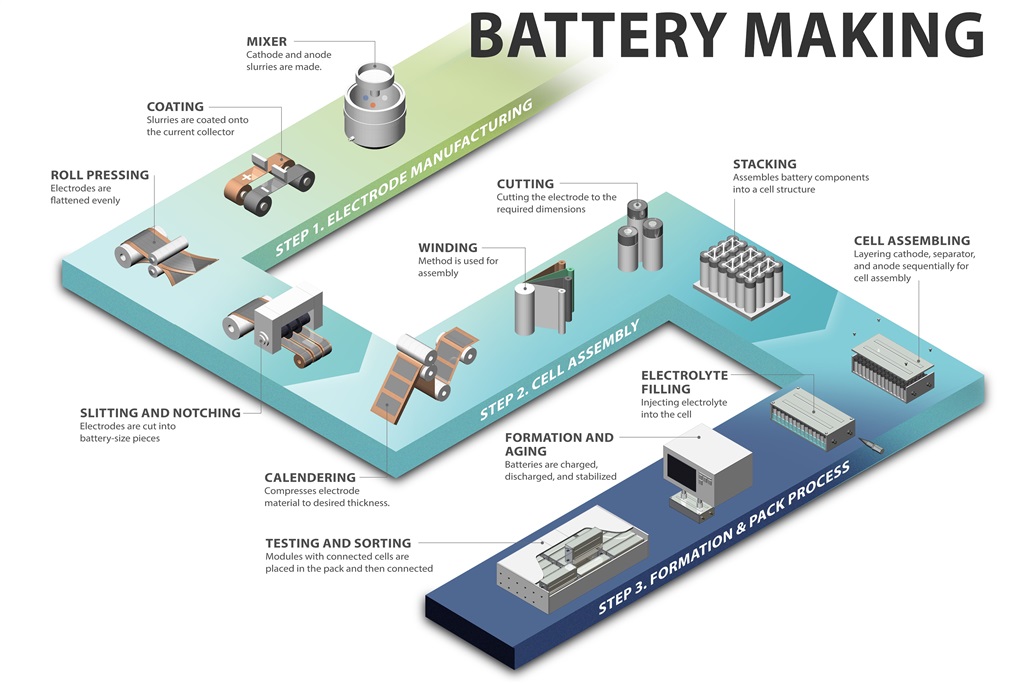 Electric Vehicle Battery Manufacturing Process
