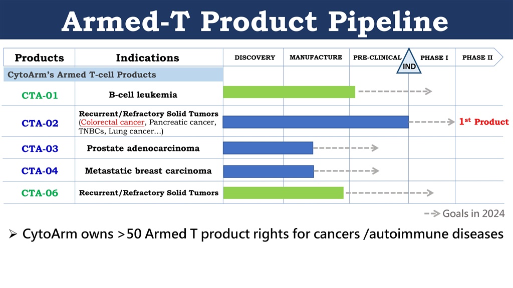 CytoArm's Armed-T products