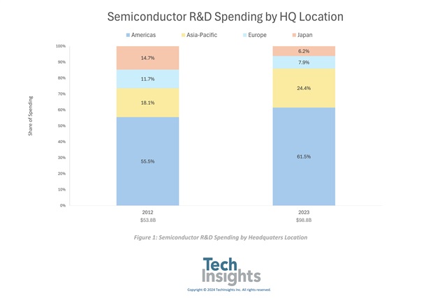 Credit: TechInsights