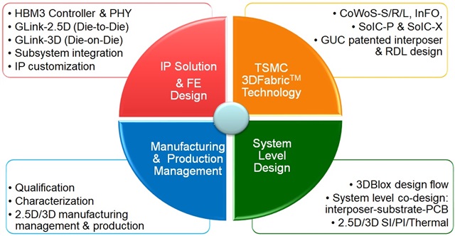 Image: GUC provides total service for 2.5D/3D ASIC design