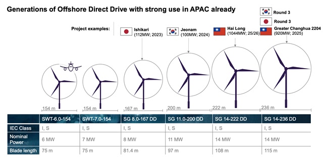 Credit: Siemens Gamesa Renewable Energy