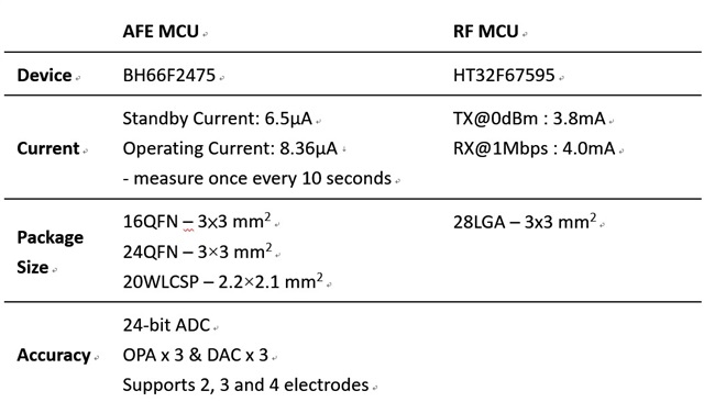 Comparison between Holtek AFE MCU and RF MCU