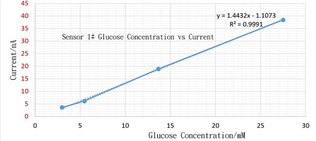 Holtek CGM Data