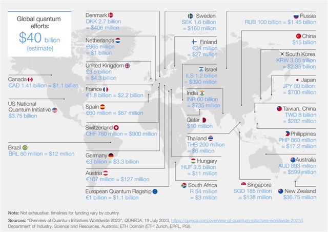 Public sector investments in quantum technologies worldwide