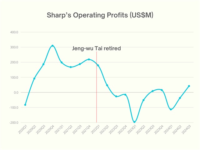 Sharp's performance