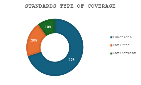 Chart type: Doughnut. Functional accounts for the majority of 'Type of coverage'.Description automatically generated