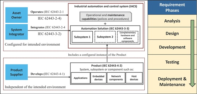 Table 1: IEC 62443 standard for product design flow and certification requirements