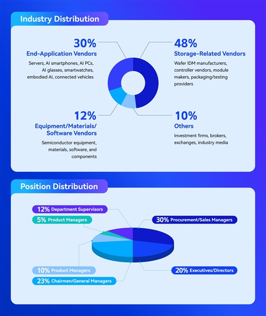 Industry Breakdown of Attendees: Based on GMIF2024 Data Photo: Shenzhen Memory Industry Association