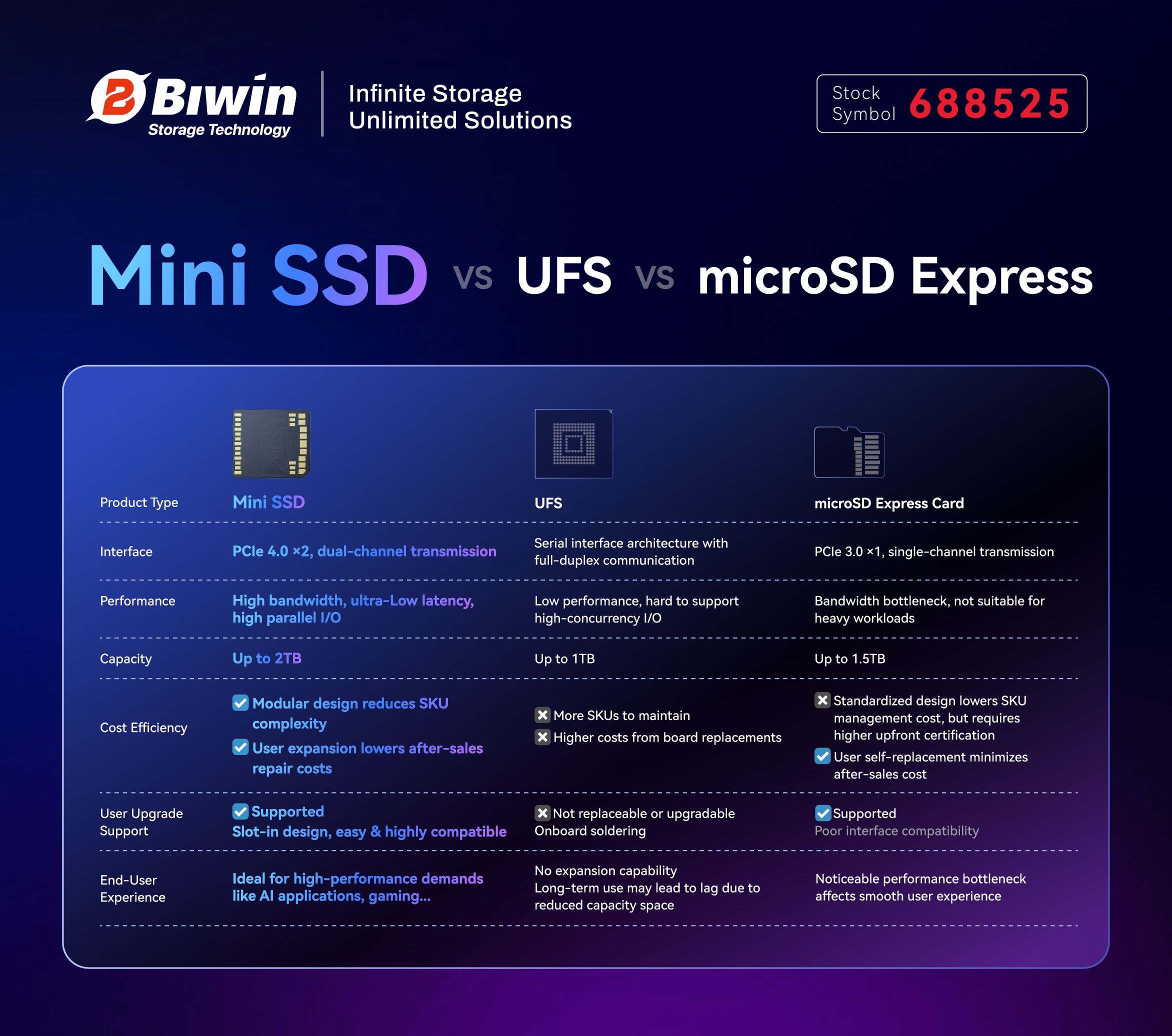 Mini SSD vs. Traditional Storage Solutions. Credit:&nbsp;BIWIN