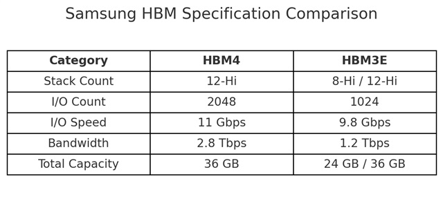 Source: Dealsite and Samsung, compiled by DIGITIMES, November 2025