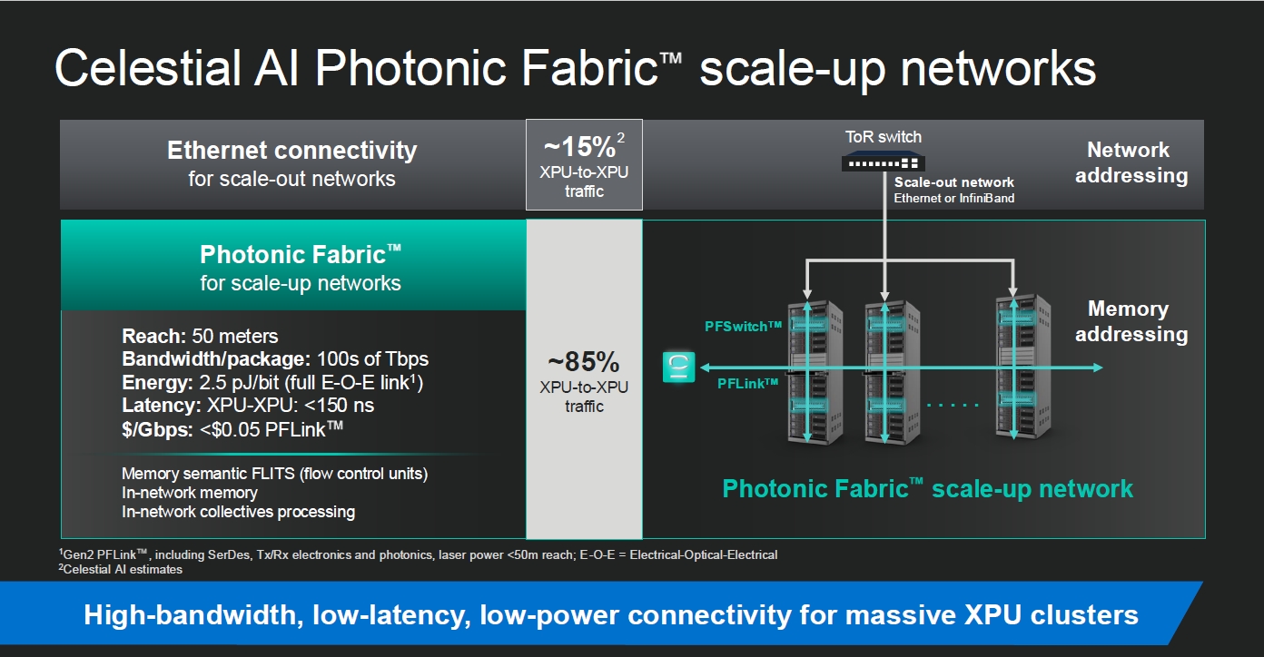 Credit: Celestial AI