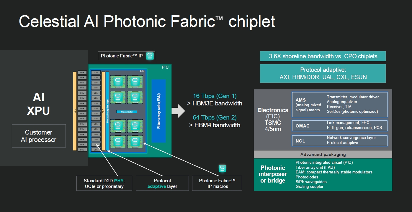 Credit: Celestial AI