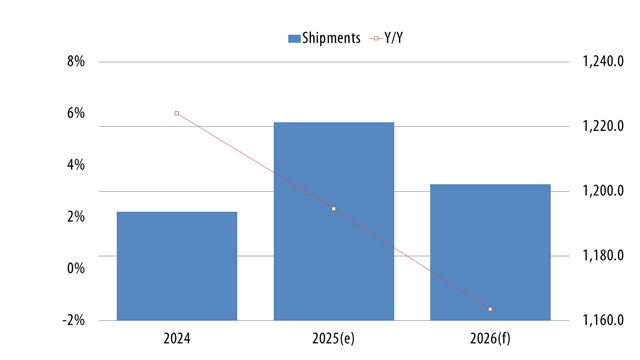 Global smartphone shipments, 2024-2026 (m units)