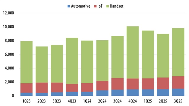 Qualcomm revenues by business, 1Q23-3Q25