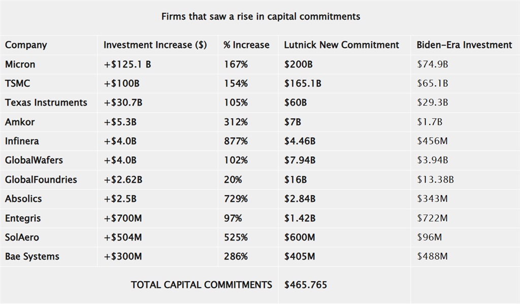 Credit: U.S. Department of Commerce