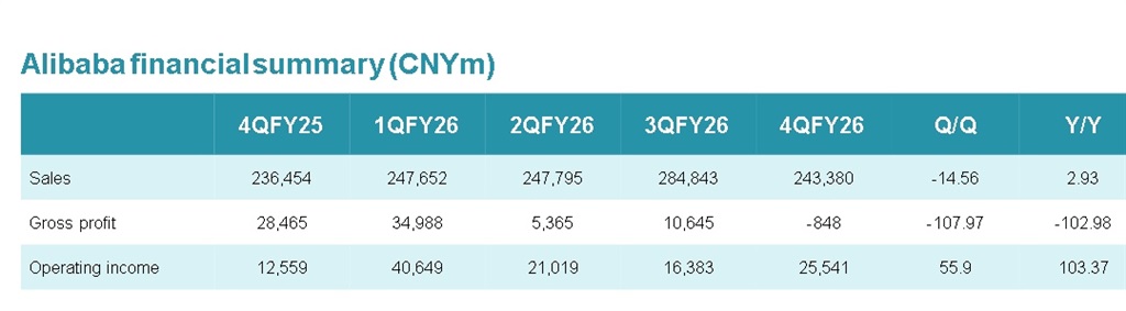 Credit: Alibaba, May 2026