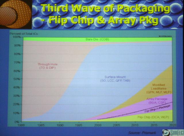 Transition to flip-chip and wafer bumping continues to build momentum