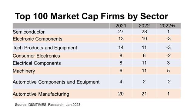 By sectors