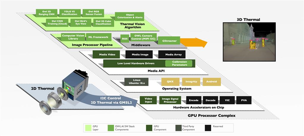 OWL thermal platform stack components