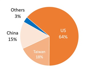 Note: Calculated based on companies' HQ locations. Credit: DIGITIMES Research, March 2023