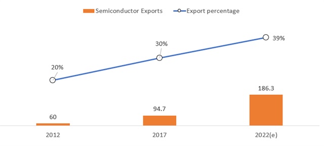 Note: Calculated based on HS8541 and HS8542 finished and semi-finished semiconductor products. Credit: DIGITIMES Research, March 2023