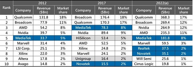 Top 10 IC design companies revenue & market share
