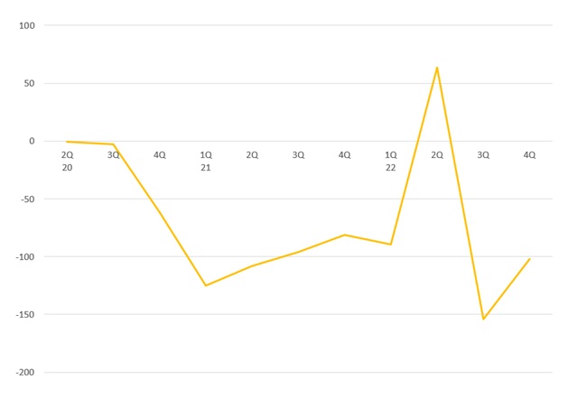 Source: Bloomberg, compiled by DIGITIMES, May 2023