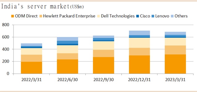 Source: IDC, July 2023