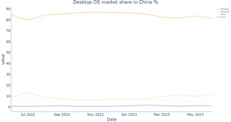 Source: Statcounter, July 2023