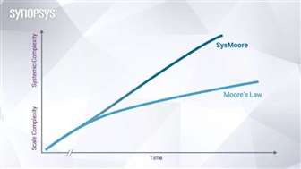Photo: The previous Moore's law emphasizes exponential growth in scale. The SysMoore law emphasizes systemic complex growth. Credit: Synopsys