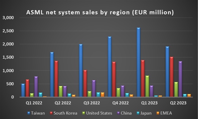 Source: ASML, compiled by DIGITIMES