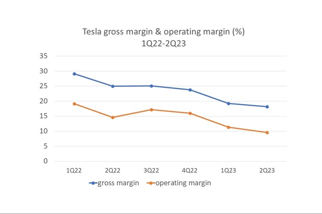 Source: Tesla, compiled by DIGITIMES Asia, July 2023