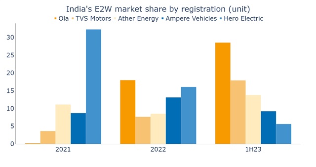 Source: Vahan Dashboard, July 2023