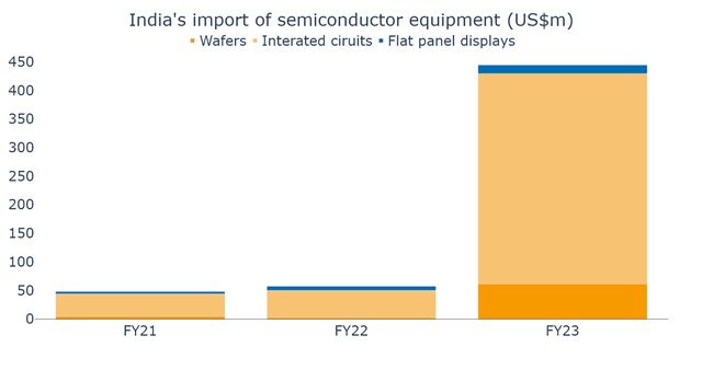 Source: Department of Commerce of India, July 2023