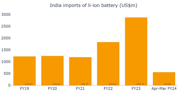 Source: Department of Commerce of India, August 2023