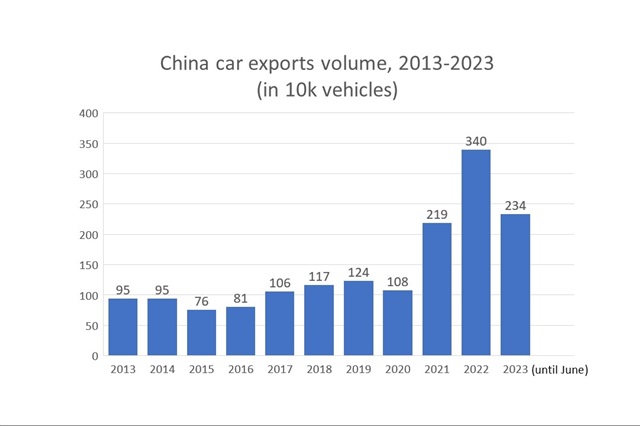 Source: CPCA, compiled by DIGITIMES Asia, August 2023