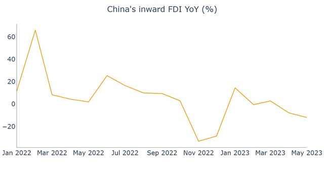 Source: Ministry of Commerce of China, August 2023