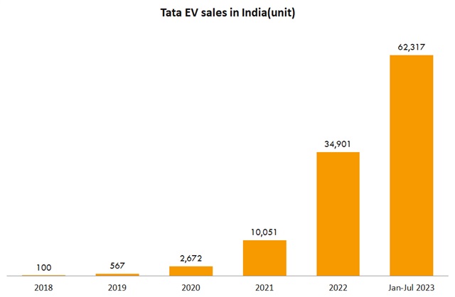 Source: Vahan Dashboard, August 2023