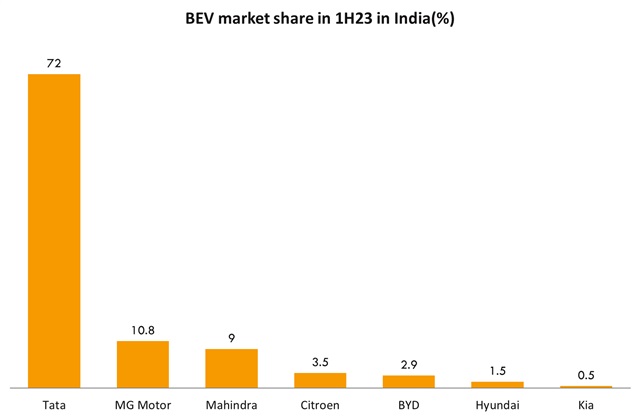 Source: Canalys, August 2023