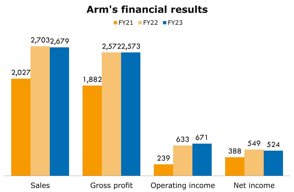 Source: Arm, August 2023