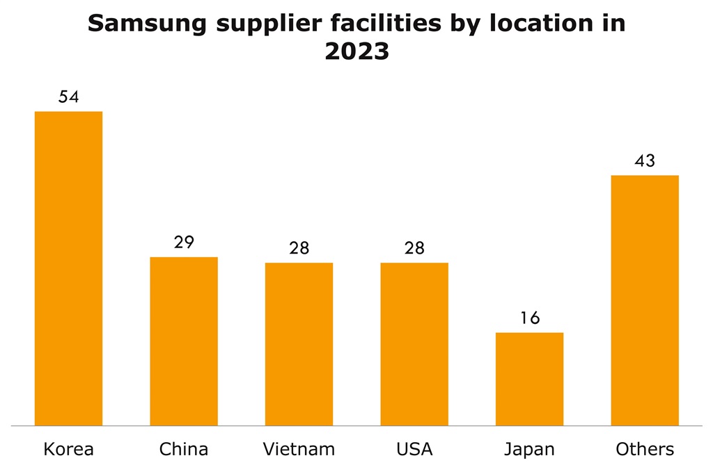 Source: Samsung, August 2023