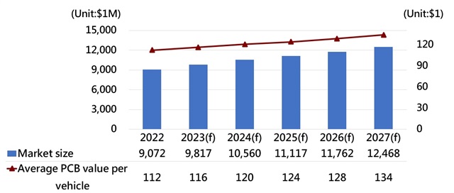 Source: TTM、DIGITIMES Research, September 2023