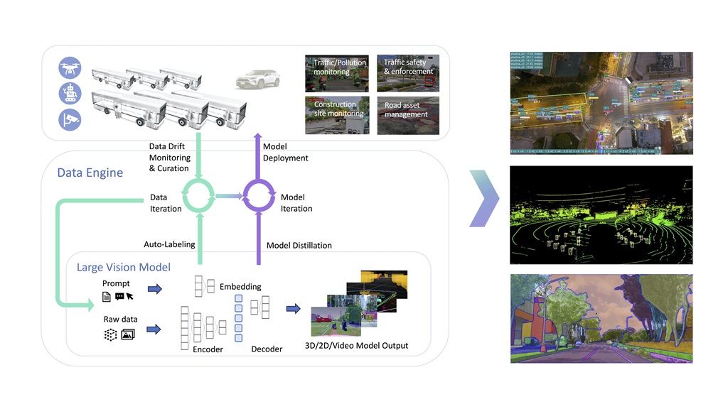 Large Vision Model speed the process of AI model development and iteration, improving efficiency by more than 10x