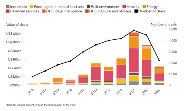Source: Pitchbook, PwC analysis
