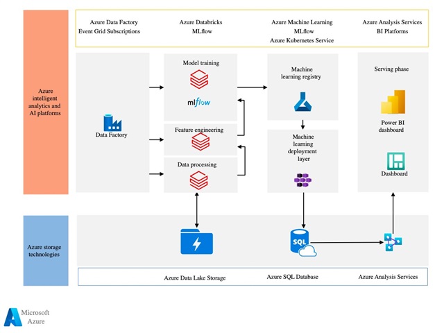 Through Microsoft Taiwan's Azure cloud resources and AI capabilities, Avilon is able to process large amounts of data