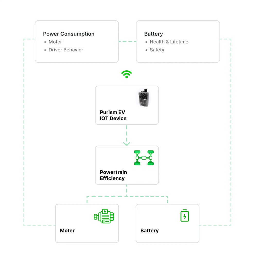 Product system diagram